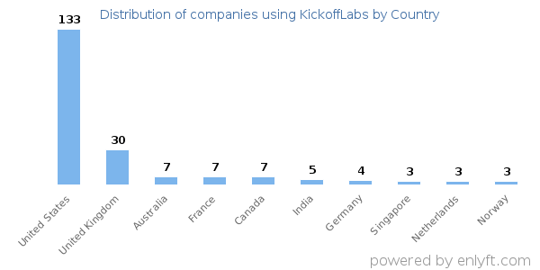 KickoffLabs customers by country