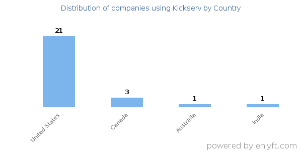 Kickserv customers by country