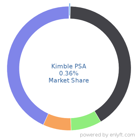 Kimble PSA market share in Professional Services Automation is about 0.36%