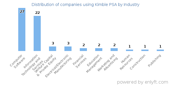 Companies using Kimble PSA - Distribution by industry
