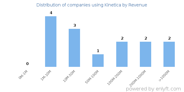 Kinetica clients - distribution by company revenue