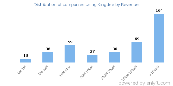 Kingdee clients - distribution by company revenue