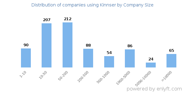 Companies using Kinnser, by size (number of employees)