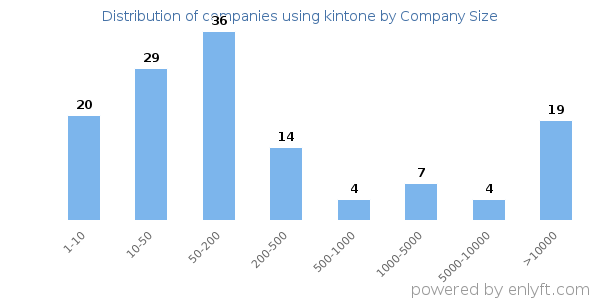 Companies using kintone, by size (number of employees)