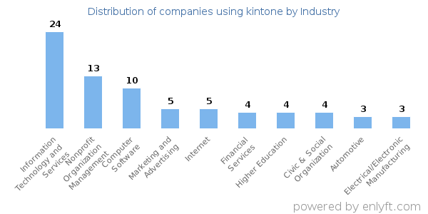 Companies using kintone - Distribution by industry