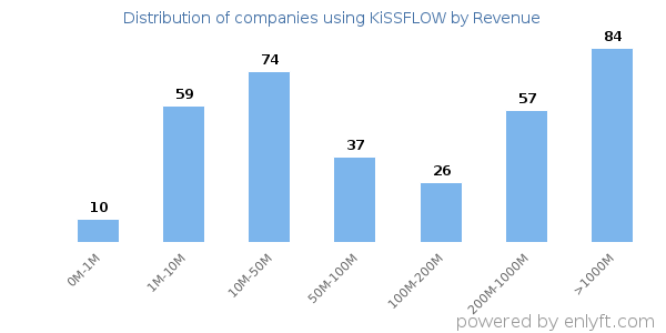 KiSSFLOW clients - distribution by company revenue