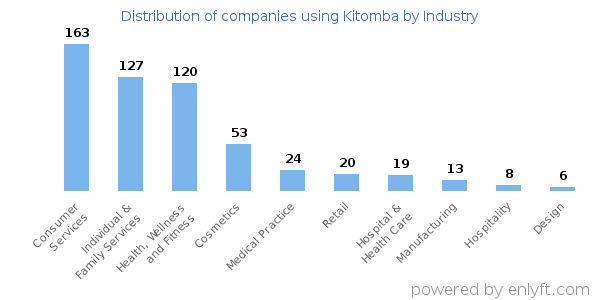 Companies using Kitomba - Distribution by industry