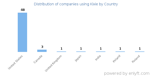 Kixie customers by country