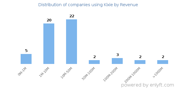 Kixie clients - distribution by company revenue