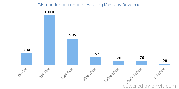 Klevu clients - distribution by company revenue