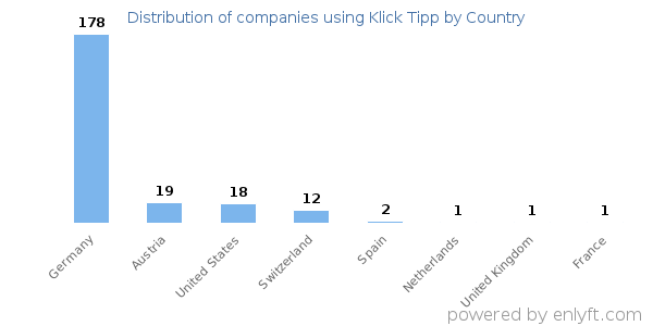 Klick Tipp customers by country