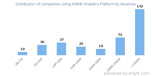KNIME Analytics Platform clients - distribution by company revenue