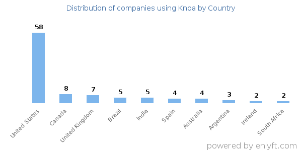 Knoa customers by country