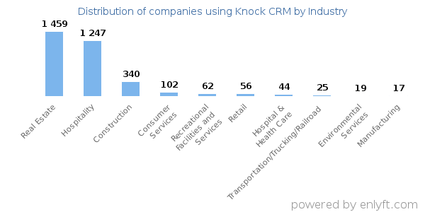 Companies using Knock CRM - Distribution by industry