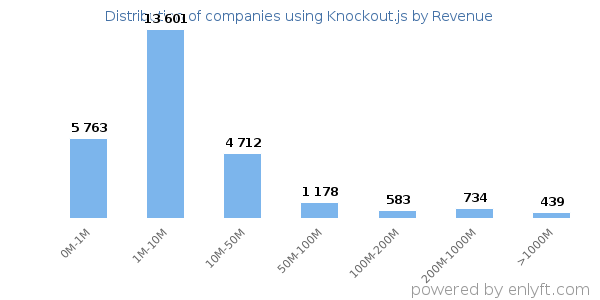 Knockout.js clients - distribution by company revenue