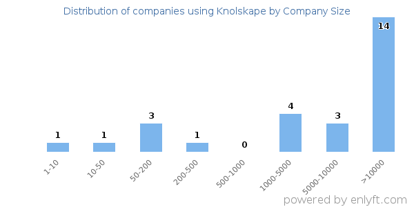 Companies using Knolskape, by size (number of employees)