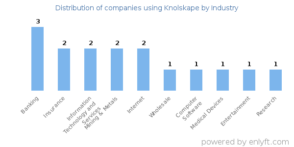 Companies using Knolskape - Distribution by industry