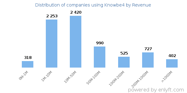 Knowbe4 clients - distribution by company revenue