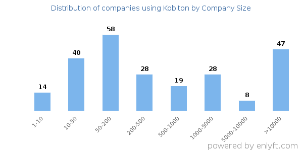 Companies using Kobiton, by size (number of employees)