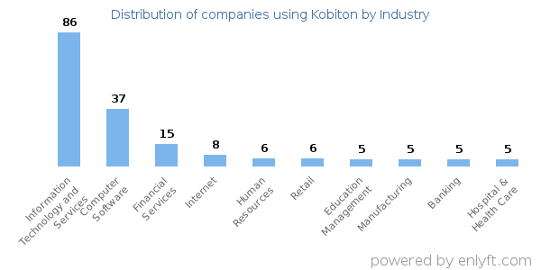 Companies using Kobiton - Distribution by industry