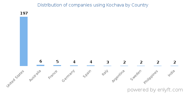 Kochava customers by country