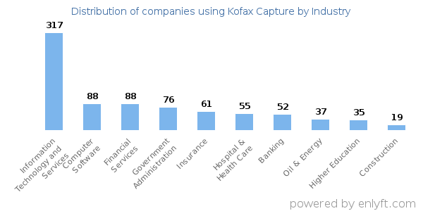 Companies using Kofax Capture - Distribution by industry