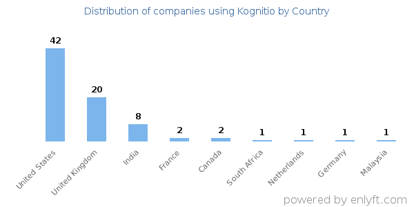 Kognitio customers by country