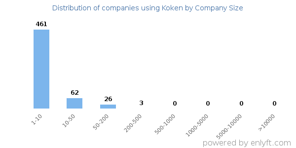 Companies using Koken, by size (number of employees)