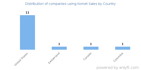 Komet Sales customers by country