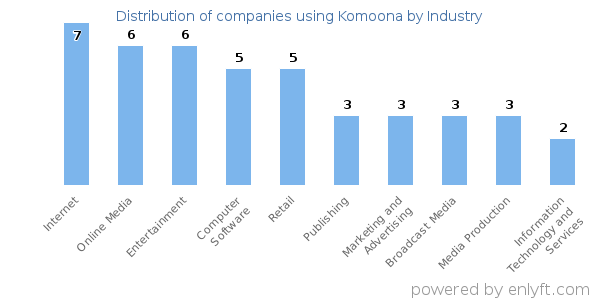 Companies using Komoona - Distribution by industry