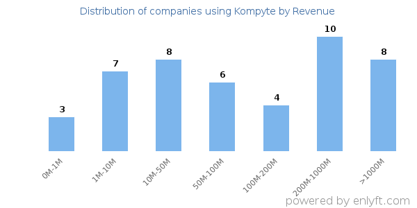 Kompyte clients - distribution by company revenue