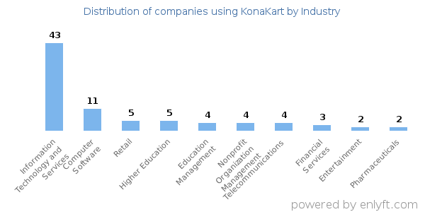 Companies using KonaKart - Distribution by industry