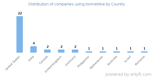 Konnektive customers by country