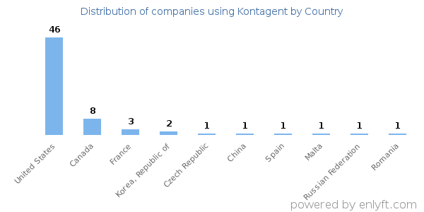 Kontagent customers by country