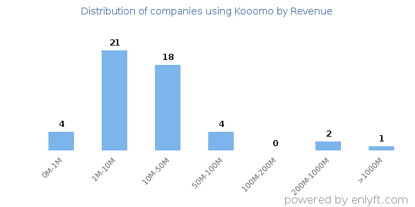 Kooomo clients - distribution by company revenue