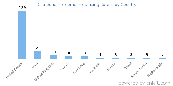 Kore.ai customers by country
