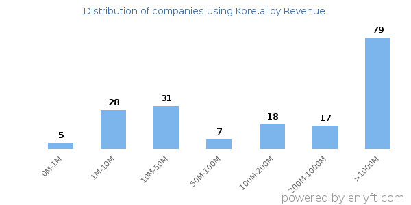 Kore.ai clients - distribution by company revenue
