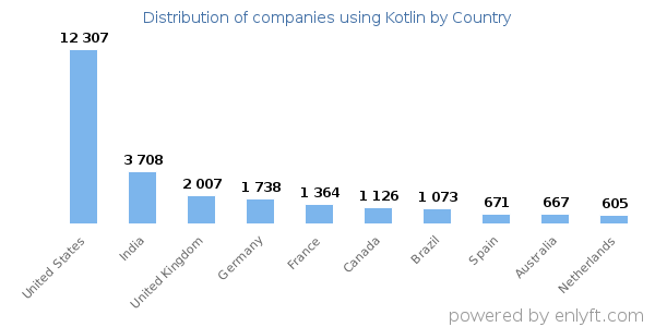 Kotlin customers by country