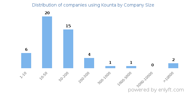 Companies using Kounta, by size (number of employees)