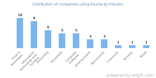 Companies using Kounta - Distribution by industry