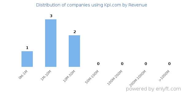 Kpi.com clients - distribution by company revenue