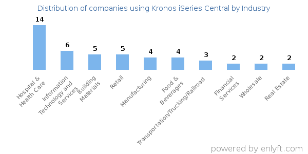 Companies using Kronos iSeries Central - Distribution by industry