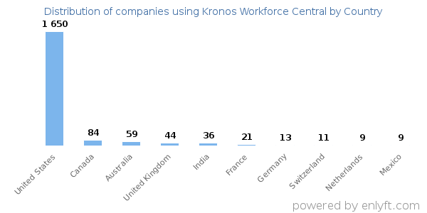Kronos Workforce Central customers by country