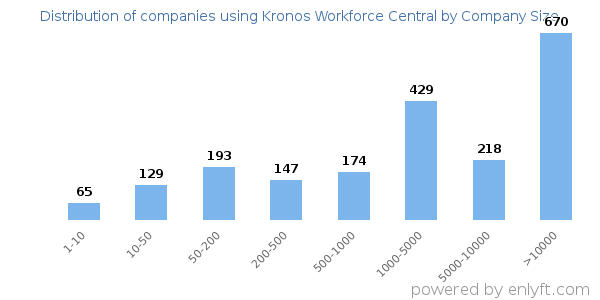 Companies using Kronos Workforce Central, by size (number of employees)