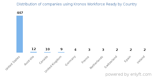 Kronos Workforce Ready customers by country