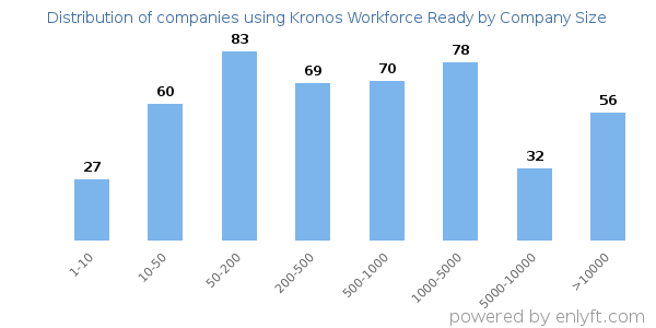 Companies using Kronos Workforce Ready, by size (number of employees)