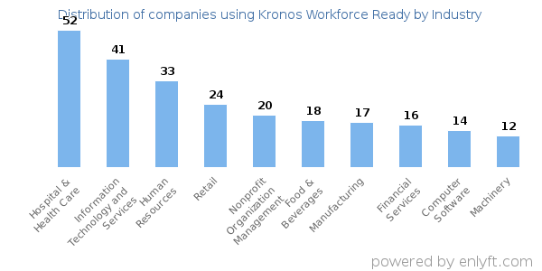 Companies using Kronos Workforce Ready - Distribution by industry