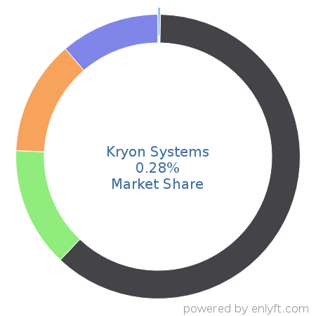 Kryon Systems market share in Robotic process automation(RPA) is about 0.28%