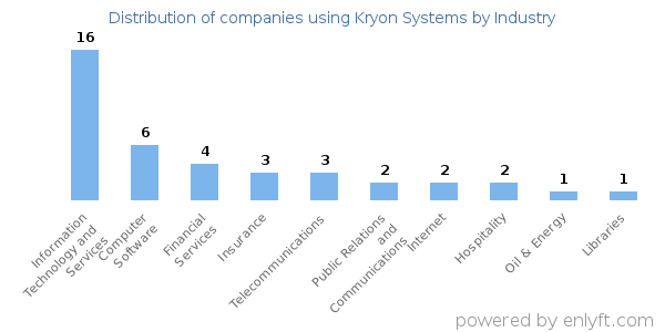 Companies using Kryon Systems - Distribution by industry