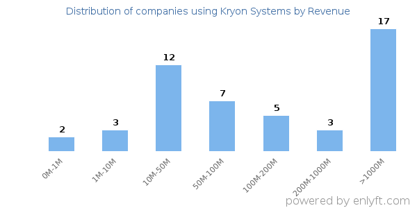 Kryon Systems clients - distribution by company revenue